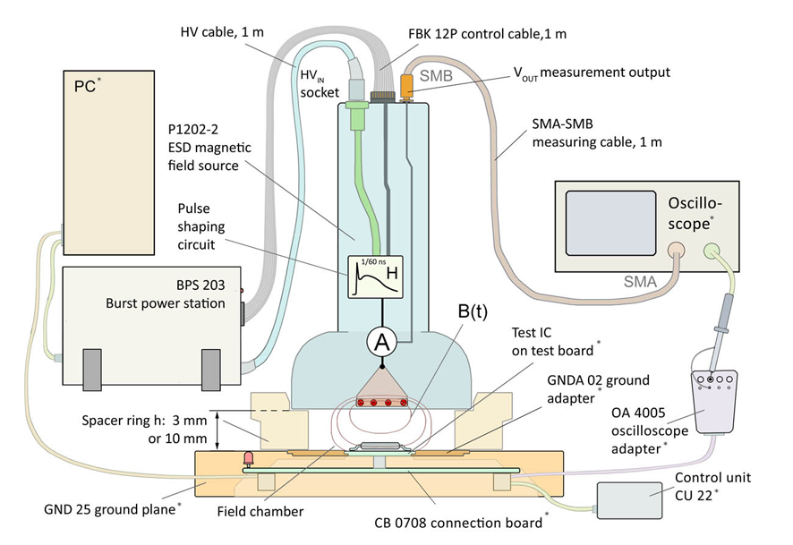 Measurement set-up included ICE1 (* ICE1 components)
